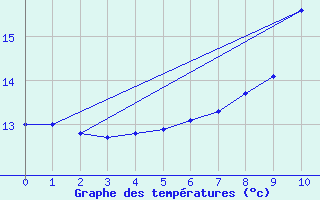 Courbe de tempratures pour Schaafheim-Schlierba