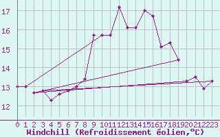 Courbe du refroidissement olien pour Figueras de Castropol