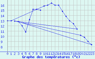 Courbe de tempratures pour Brescia / Ghedi