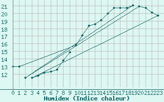 Courbe de l'humidex pour Abbeville (80)