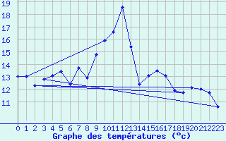 Courbe de tempratures pour Gijon