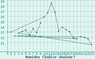 Courbe de l'humidex pour Gijon