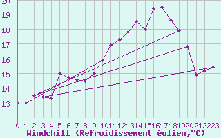Courbe du refroidissement olien pour Pointe du Raz (29)