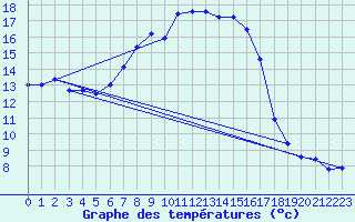 Courbe de tempratures pour Steinhagen-Negast