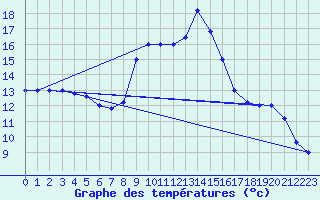 Courbe de tempratures pour Cap Mele (It)