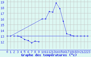 Courbe de tempratures pour Cap Mele (It)