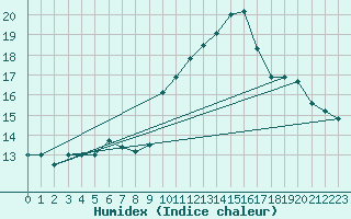 Courbe de l'humidex pour Coria