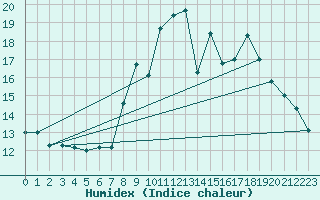 Courbe de l'humidex pour Pontevedra