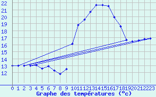 Courbe de tempratures pour Avord (18)