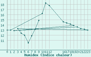 Courbe de l'humidex pour Saint-Tricat (62)