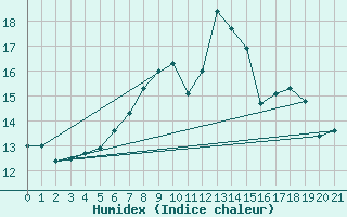Courbe de l'humidex pour Eslohe