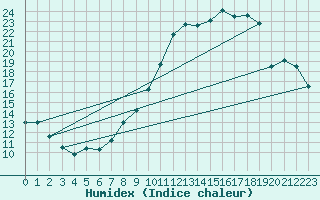 Courbe de l'humidex pour Beitem (Be)