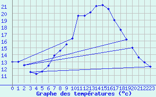 Courbe de tempratures pour Schonungen-Mainberg