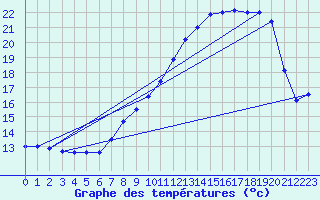 Courbe de tempratures pour Pilat Graix (42)