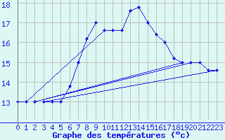 Courbe de tempratures pour Trapani / Birgi