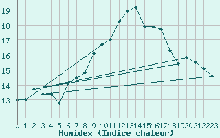 Courbe de l'humidex pour La Fretaz (Sw)