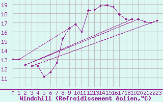 Courbe du refroidissement olien pour Ustka