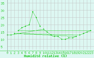 Courbe de l'humidit relative pour Ghardaia