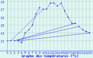 Courbe de tempratures pour Messina