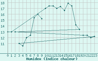 Courbe de l'humidex pour Capo Bellavista