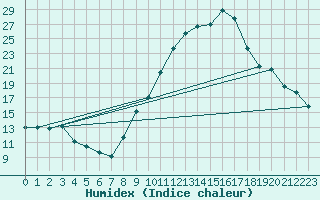 Courbe de l'humidex pour Huelva