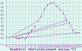 Courbe du refroidissement olien pour Udine / Rivolto