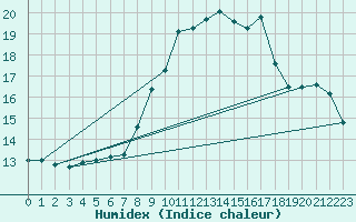 Courbe de l'humidex pour Machichaco Faro