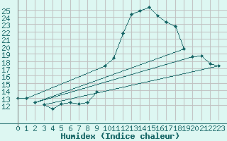 Courbe de l'humidex pour Chlons-en-Champagne (51)