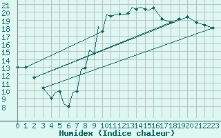 Courbe de l'humidex pour Srmellk International Airport