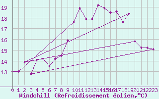 Courbe du refroidissement olien pour Hyres (83)