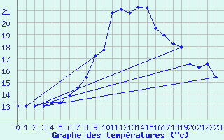 Courbe de tempratures pour Groebming