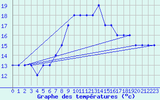 Courbe de tempratures pour Alexandria Borg El Arab