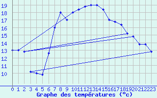Courbe de tempratures pour Trapani / Birgi