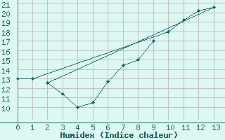 Courbe de l'humidex pour Kleiner Inselsberg