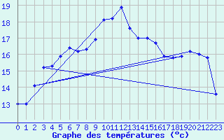 Courbe de tempratures pour Sisteron (04)