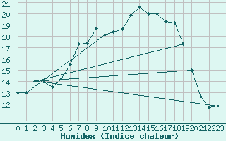 Courbe de l'humidex pour Geisenheim