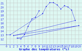 Courbe de tempratures pour Garsebach bei Meisse