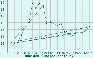 Courbe de l'humidex pour Hoburg A