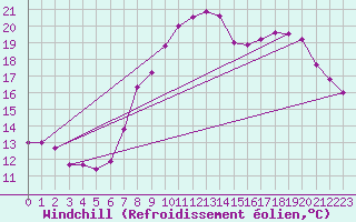 Courbe du refroidissement olien pour Ble / Mulhouse (68)