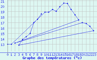 Courbe de tempratures pour Silstrup
