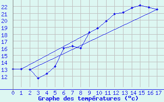 Courbe de tempratures pour Grosserlach-Mannenwe