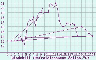 Courbe du refroidissement olien pour Aktion Airport