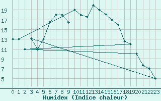 Courbe de l'humidex pour Balikesir