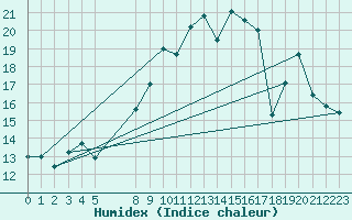 Courbe de l'humidex pour Mont-Saint-Vincent (71)