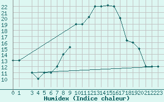 Courbe de l'humidex pour Mecheria