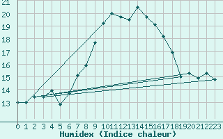 Courbe de l'humidex pour Edinburgh (UK)