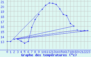 Courbe de tempratures pour Gravesend-Broadness