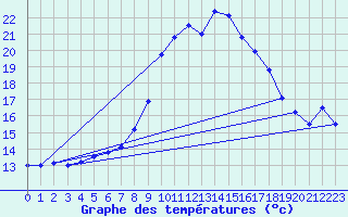Courbe de tempratures pour Neu Ulrichstein