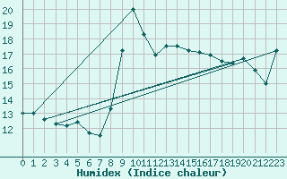 Courbe de l'humidex pour Mlaga, Puerto