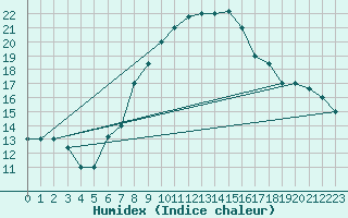 Courbe de l'humidex pour Aqaba Airport